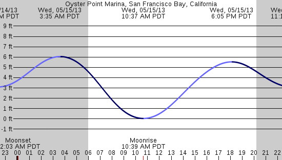 tide graph