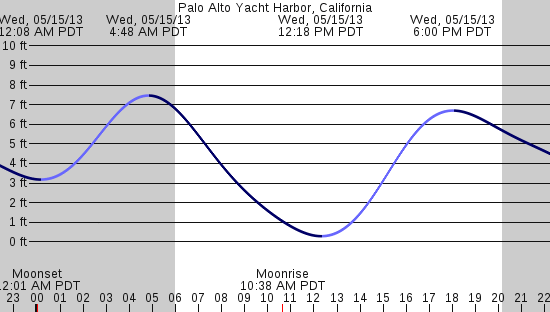 tide graph