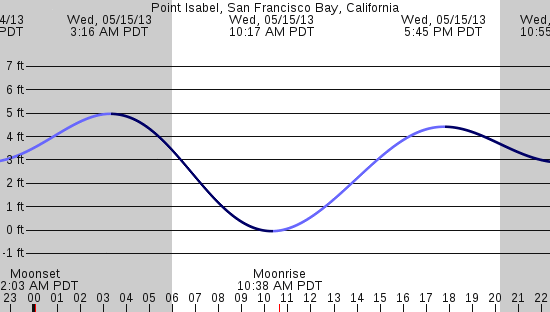 tide graph
