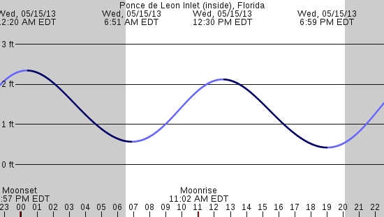 tide graph
