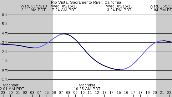 tide graph