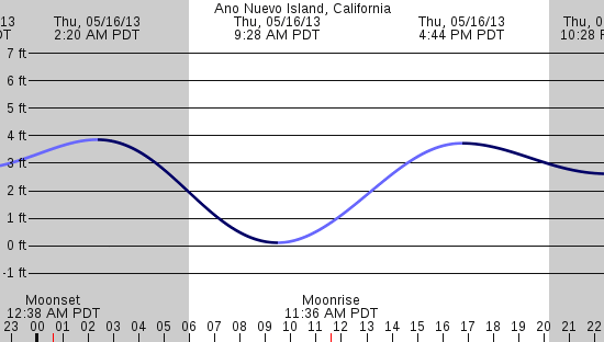 tide graph