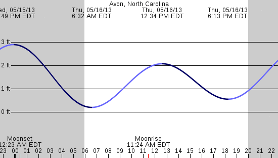 tide graph