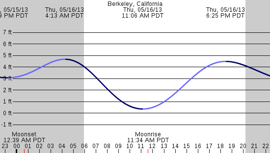 tide graph