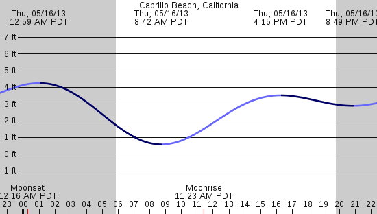tide graph