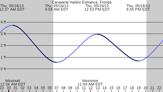 tide graph