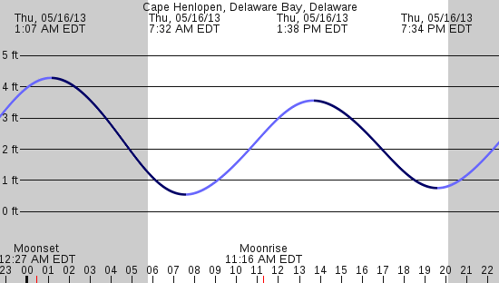 tide graph