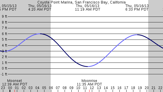 tide graph