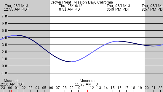 tide graph