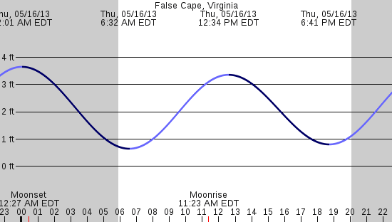 tide graph