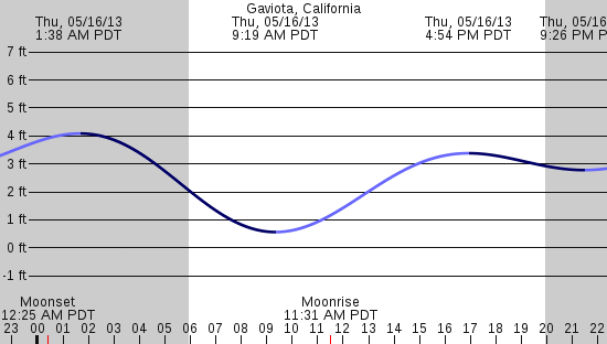 tide graph