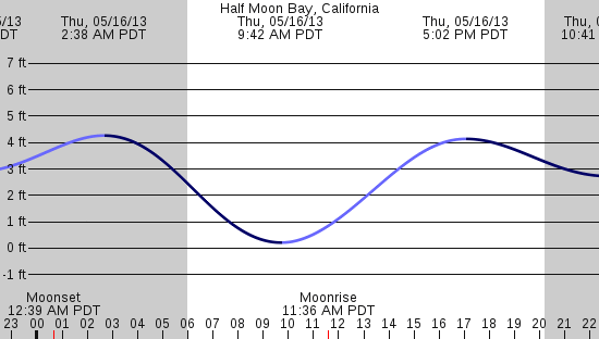 tide graph