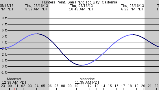 tide graph