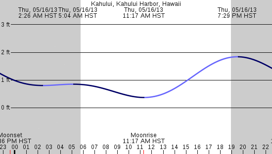 tide graph