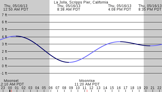 tide graph