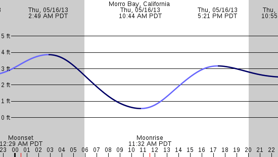tide graph