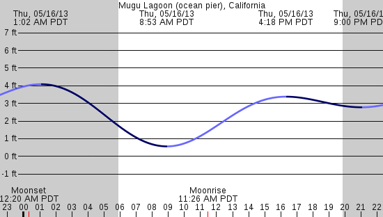 tide graph