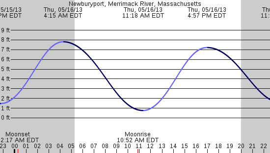 tide graph