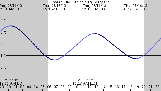 tide graph