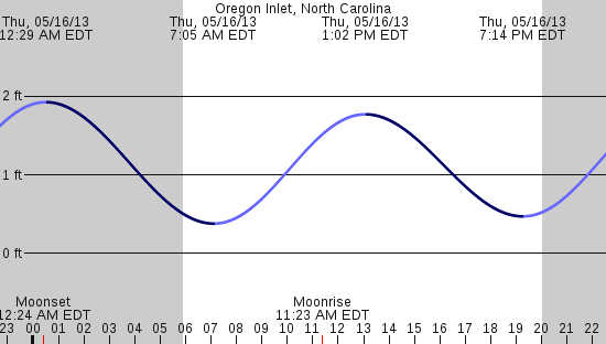 tide graph