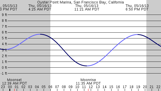 tide graph