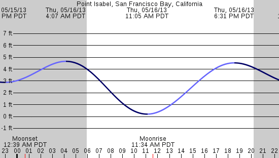 tide graph