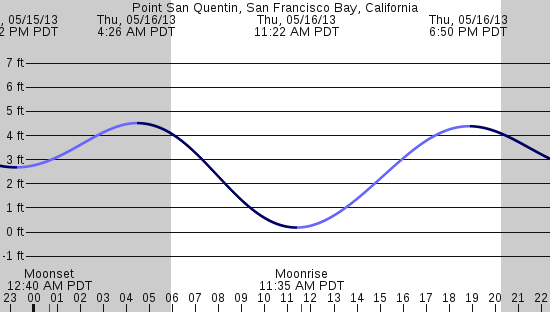 tide graph