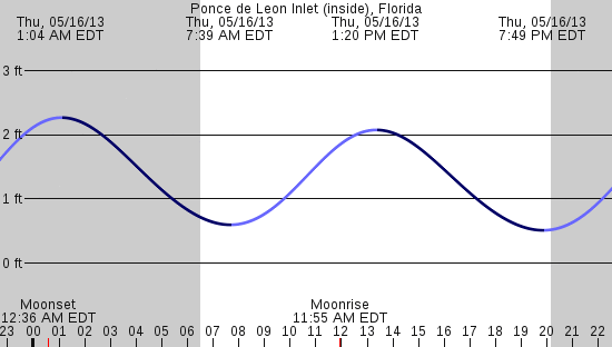 tide graph