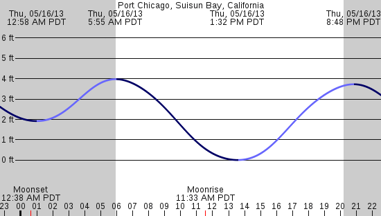tide graph