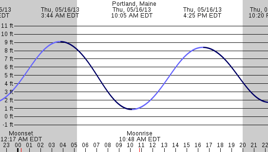 tide graph