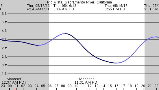 tide graph