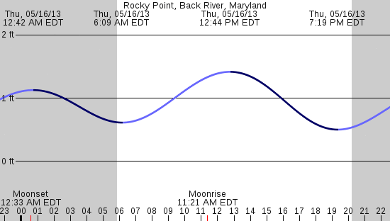 tide graph