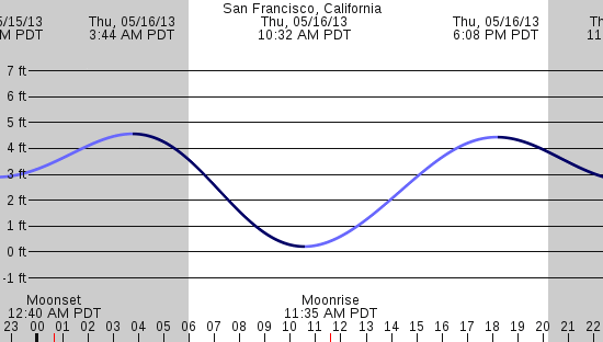 tide graph