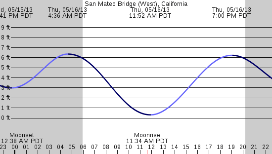 tide graph