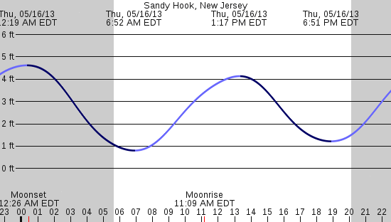 tide graph
