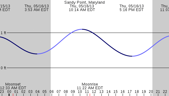 tide graph