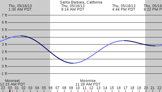 tide graph
