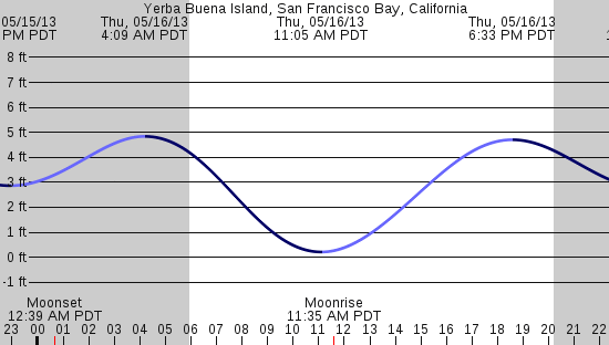 tide graph