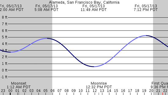 tide graph