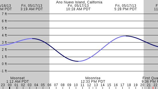 tide graph