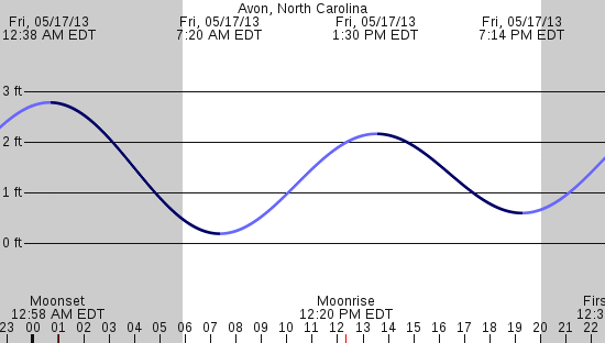 tide graph