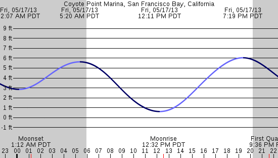 tide graph