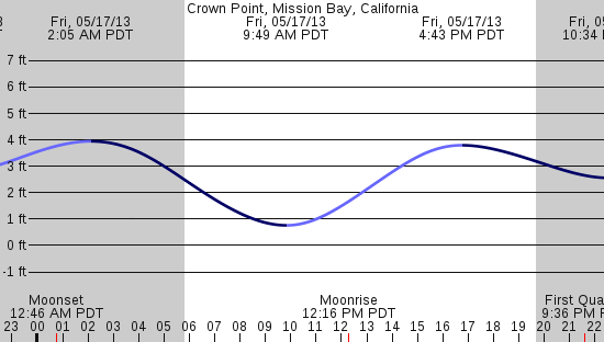 tide graph