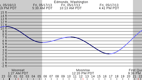 tide graph