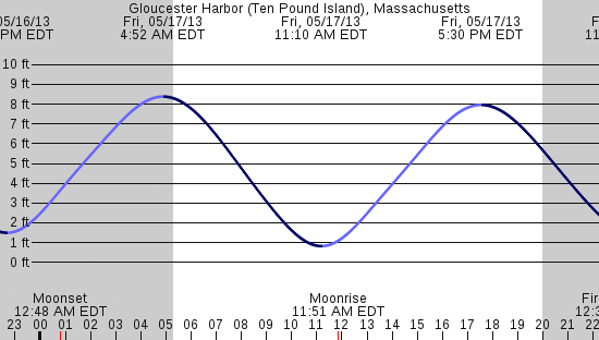 tide graph