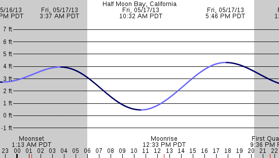 tide graph