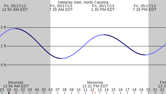 tide graph