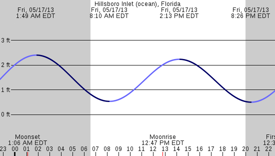 tide graph