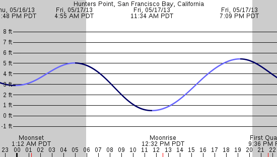 tide graph
