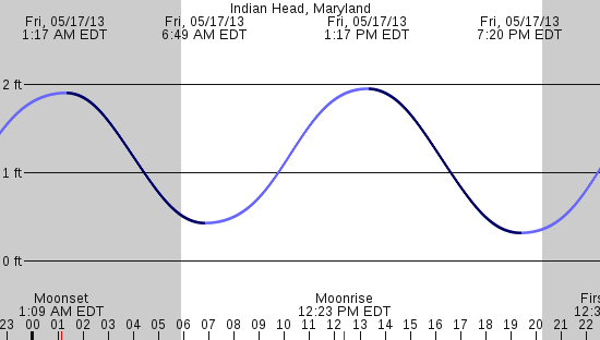 tide graph